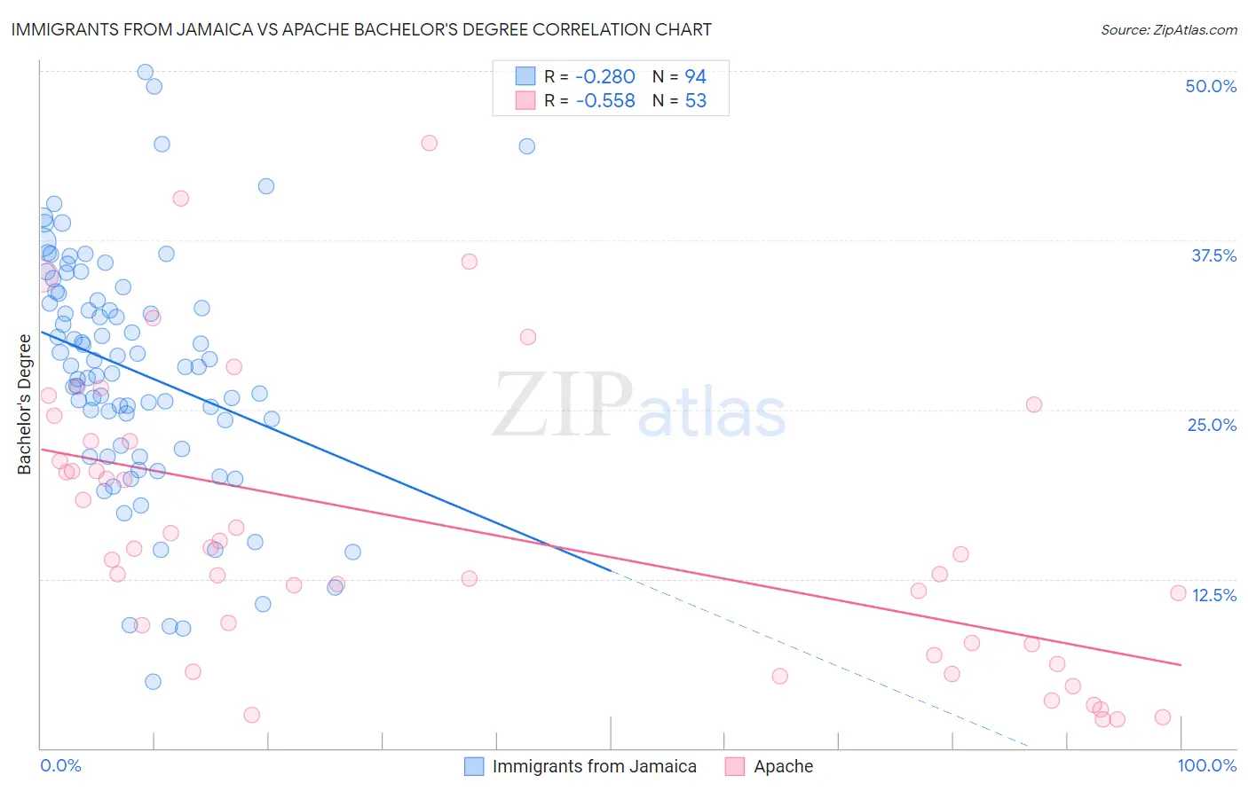 Immigrants from Jamaica vs Apache Bachelor's Degree