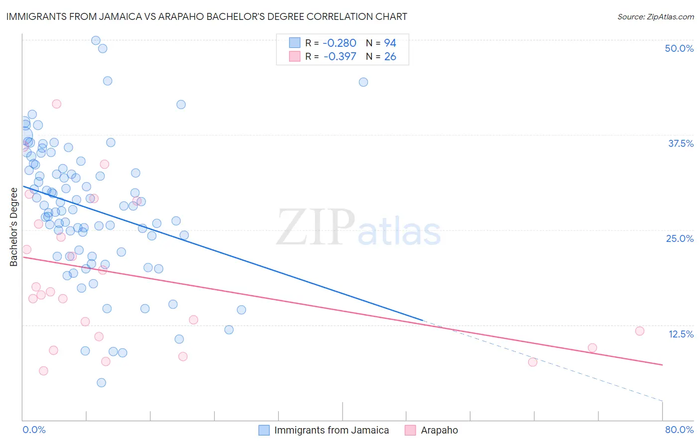 Immigrants from Jamaica vs Arapaho Bachelor's Degree