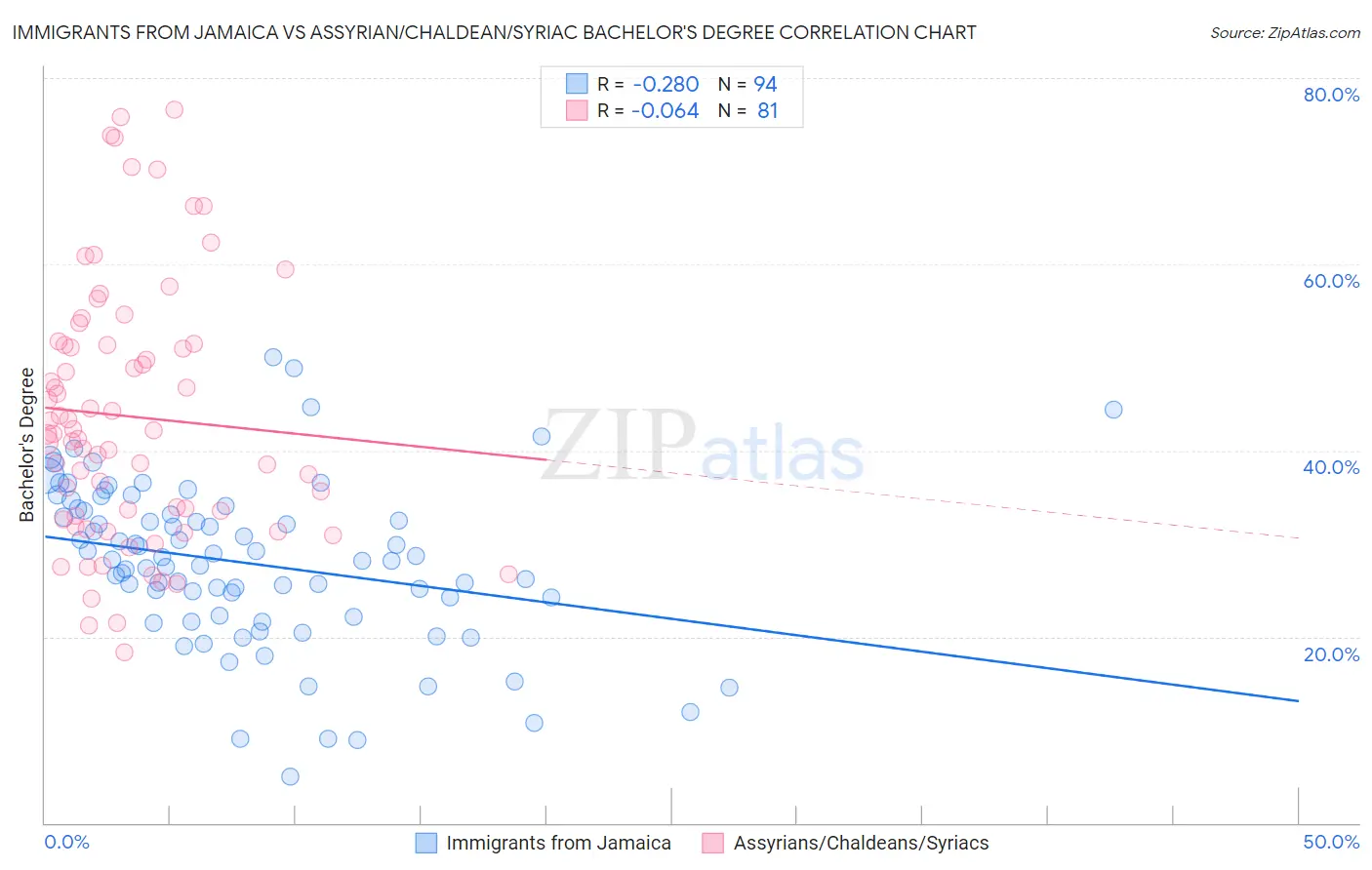Immigrants from Jamaica vs Assyrian/Chaldean/Syriac Bachelor's Degree