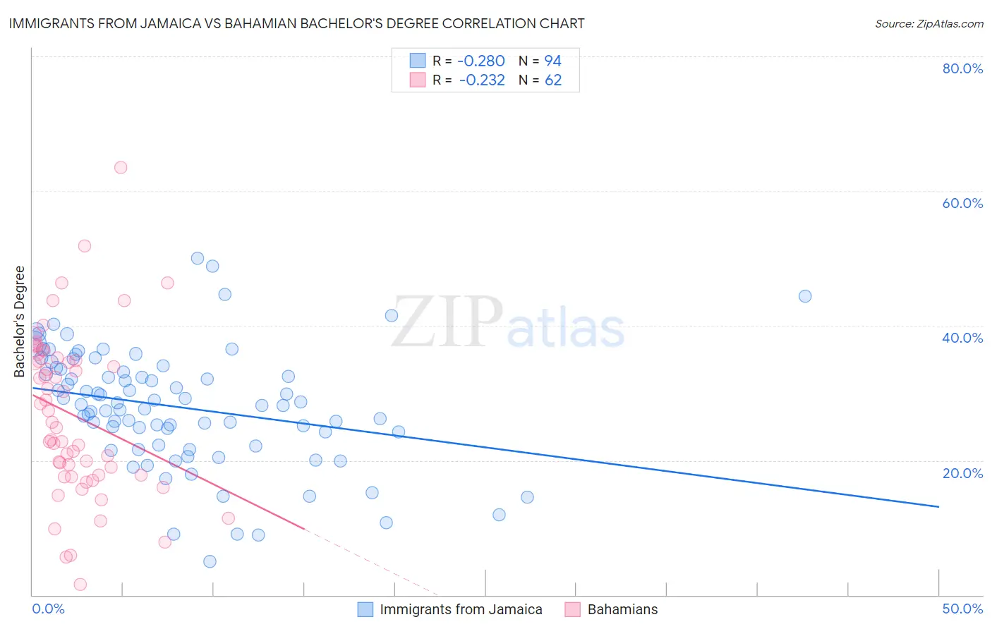 Immigrants from Jamaica vs Bahamian Bachelor's Degree