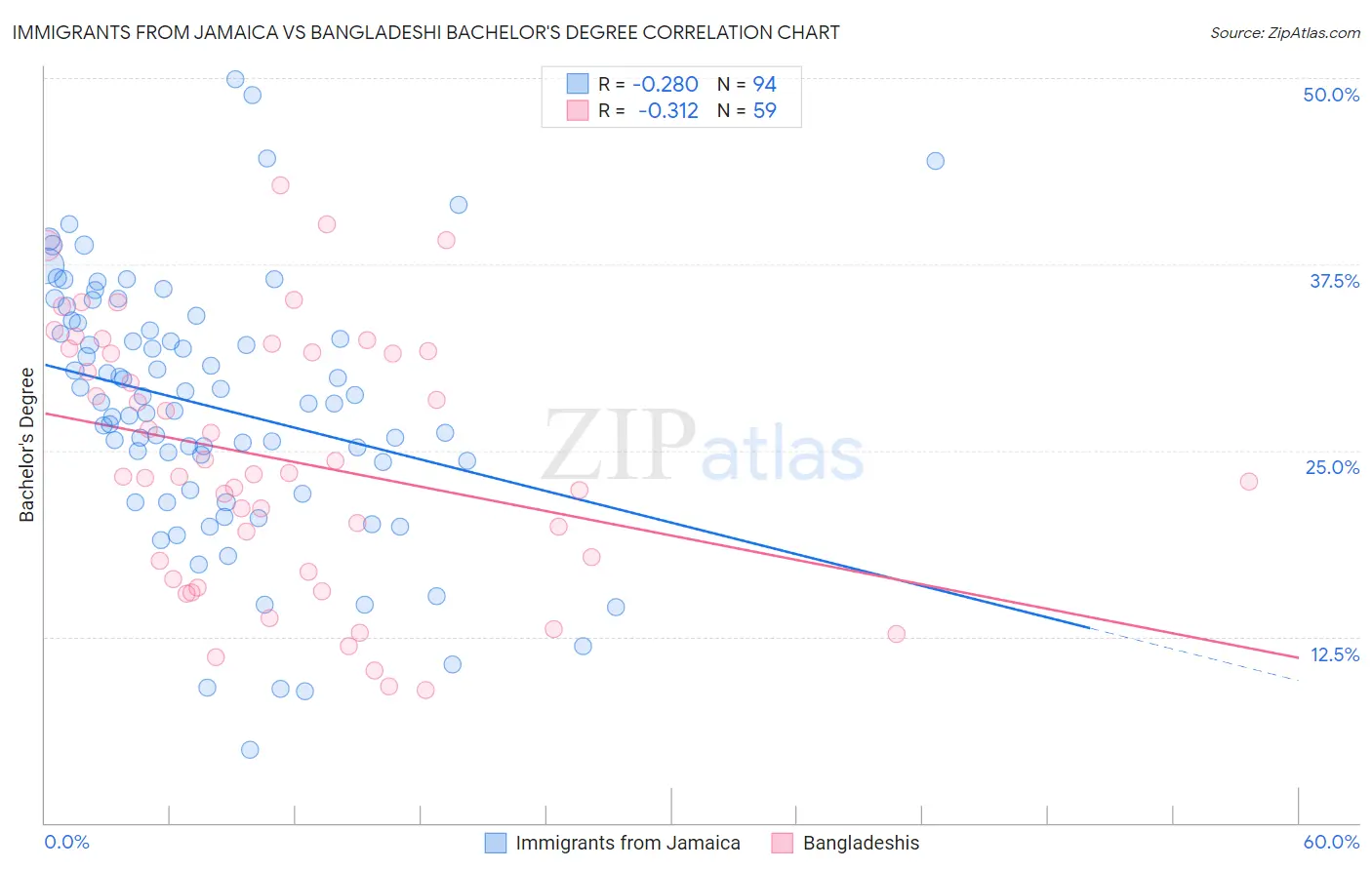 Immigrants from Jamaica vs Bangladeshi Bachelor's Degree