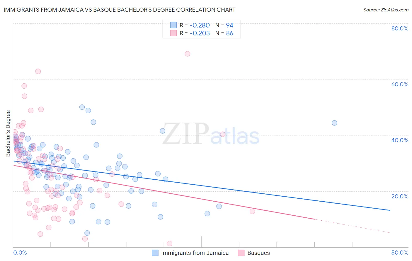 Immigrants from Jamaica vs Basque Bachelor's Degree