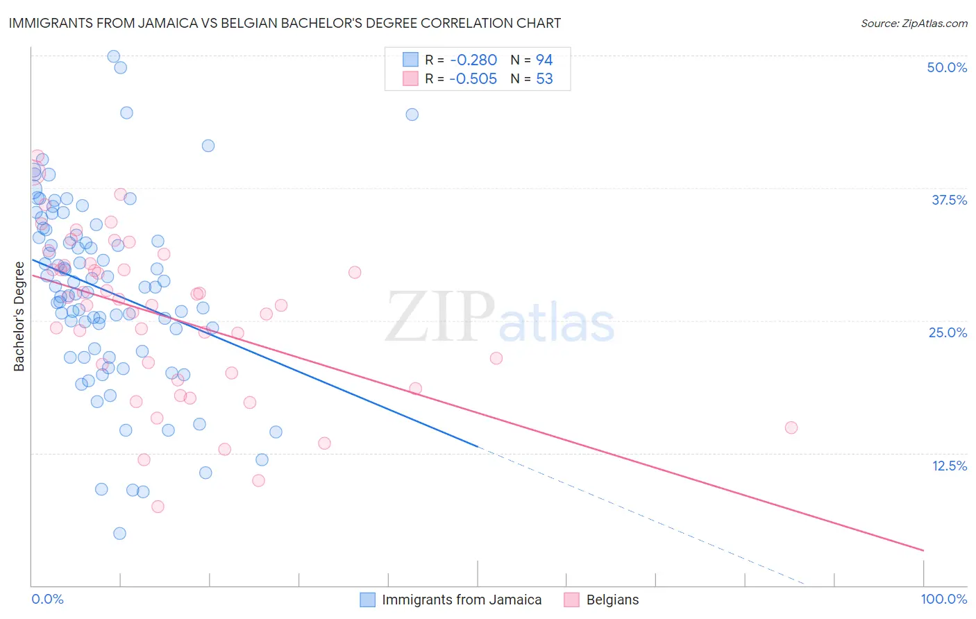 Immigrants from Jamaica vs Belgian Bachelor's Degree