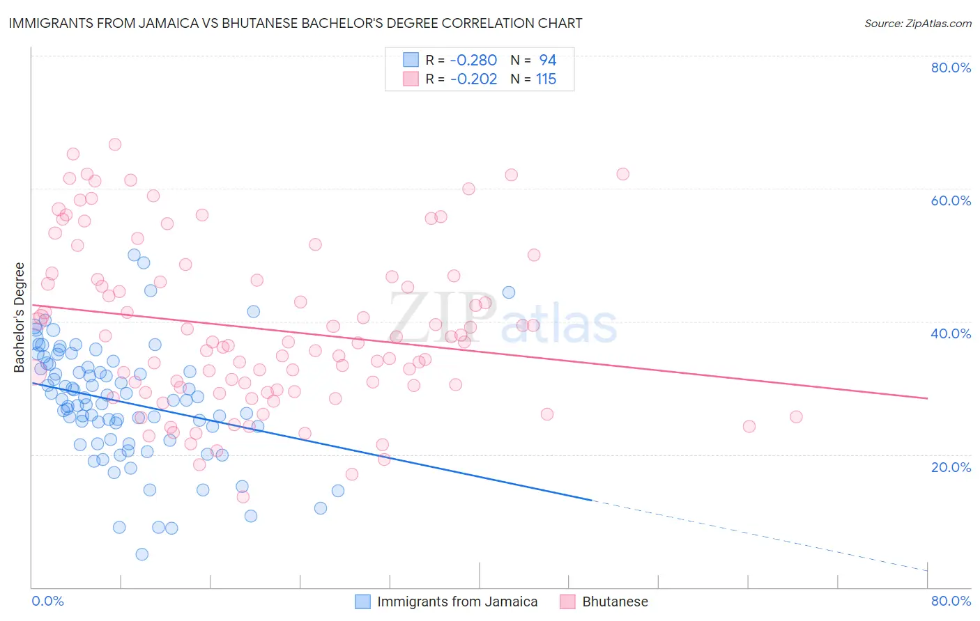 Immigrants from Jamaica vs Bhutanese Bachelor's Degree