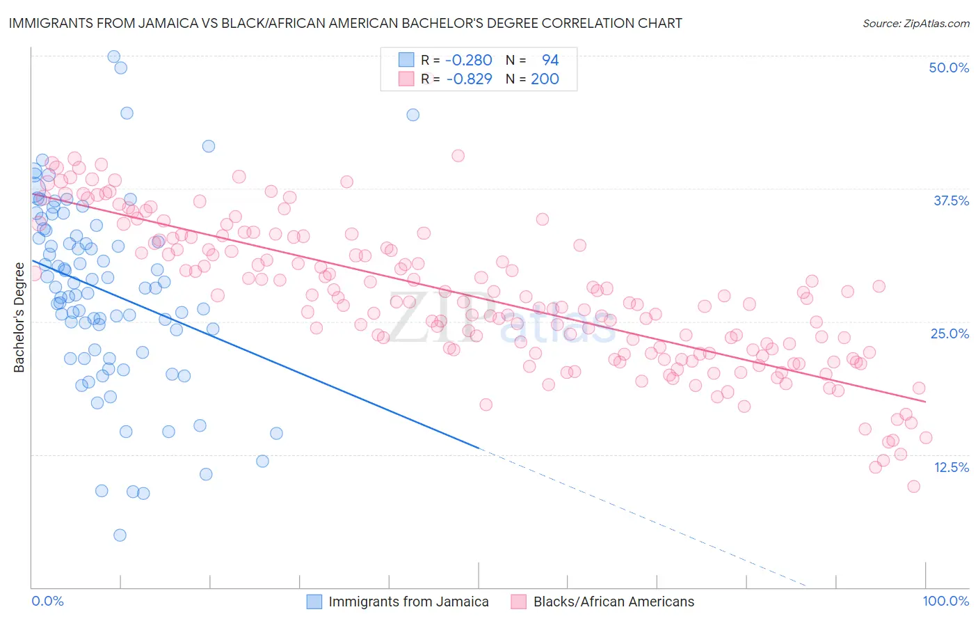 Immigrants from Jamaica vs Black/African American Bachelor's Degree