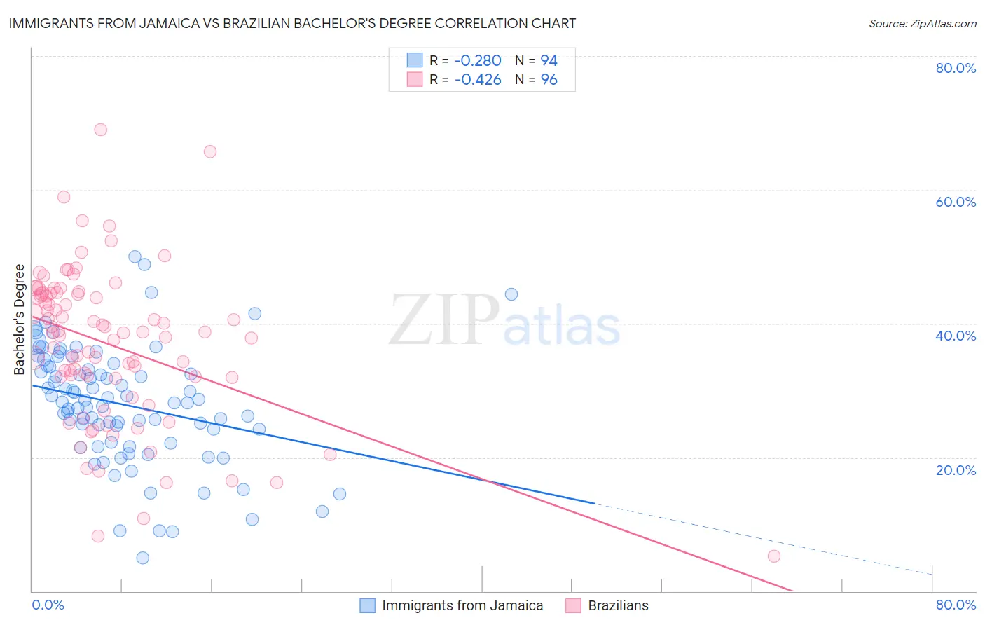 Immigrants from Jamaica vs Brazilian Bachelor's Degree