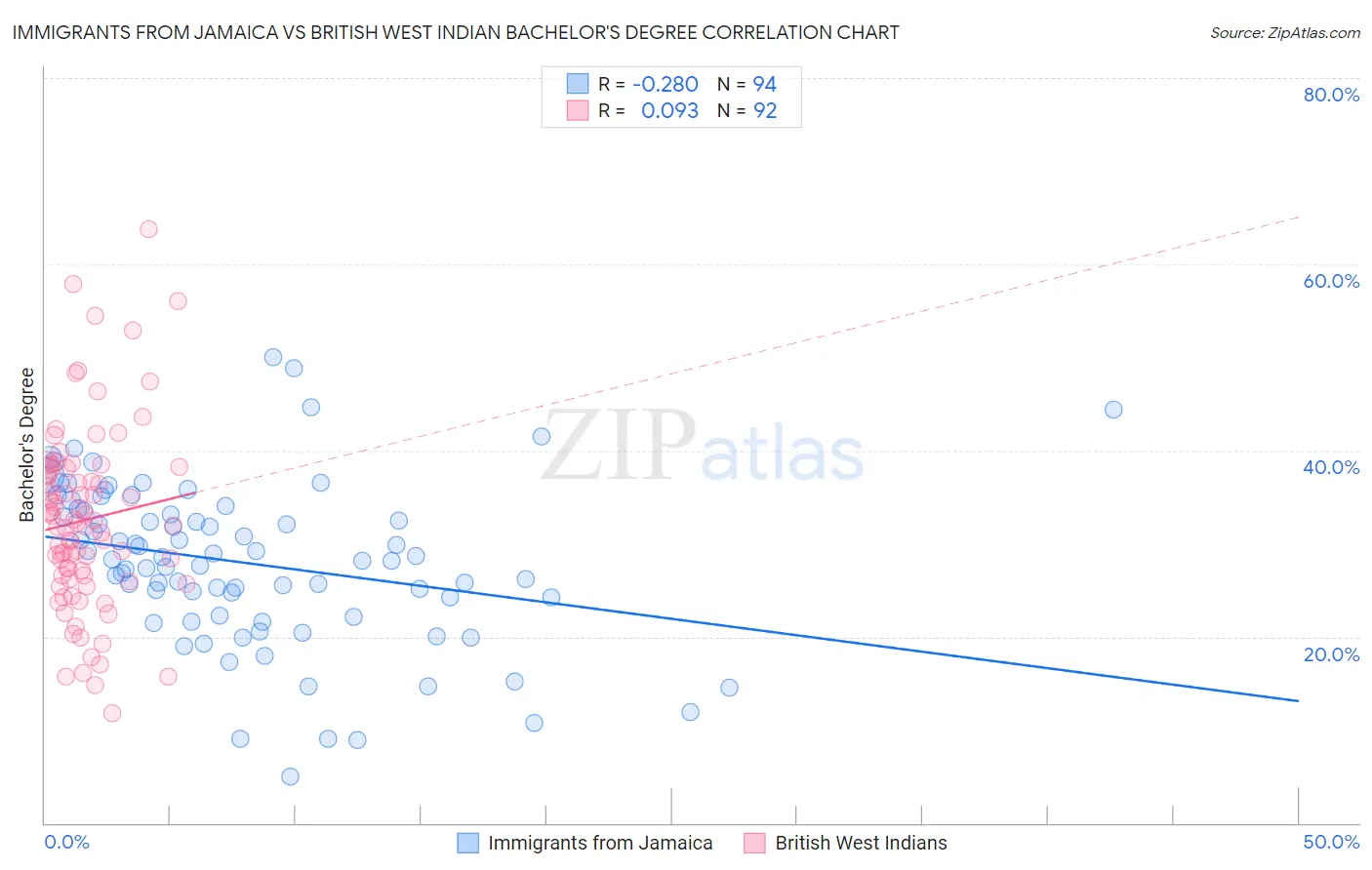 Immigrants from Jamaica vs British West Indian Bachelor's Degree