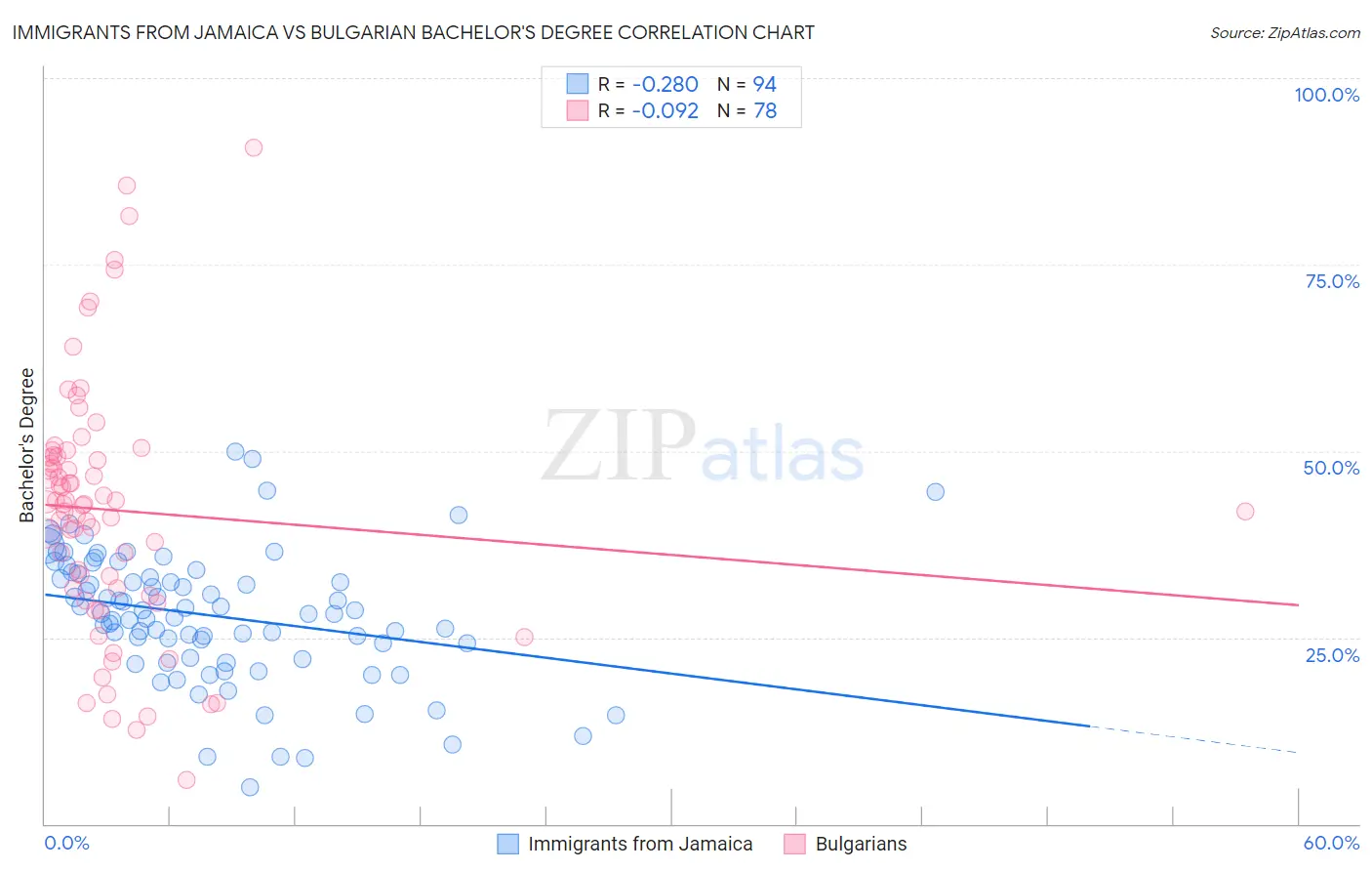 Immigrants from Jamaica vs Bulgarian Bachelor's Degree