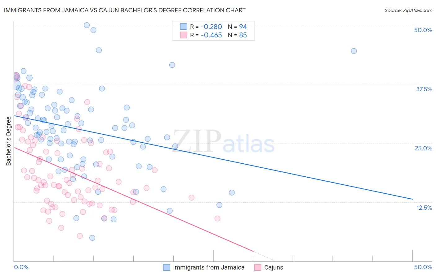 Immigrants from Jamaica vs Cajun Bachelor's Degree