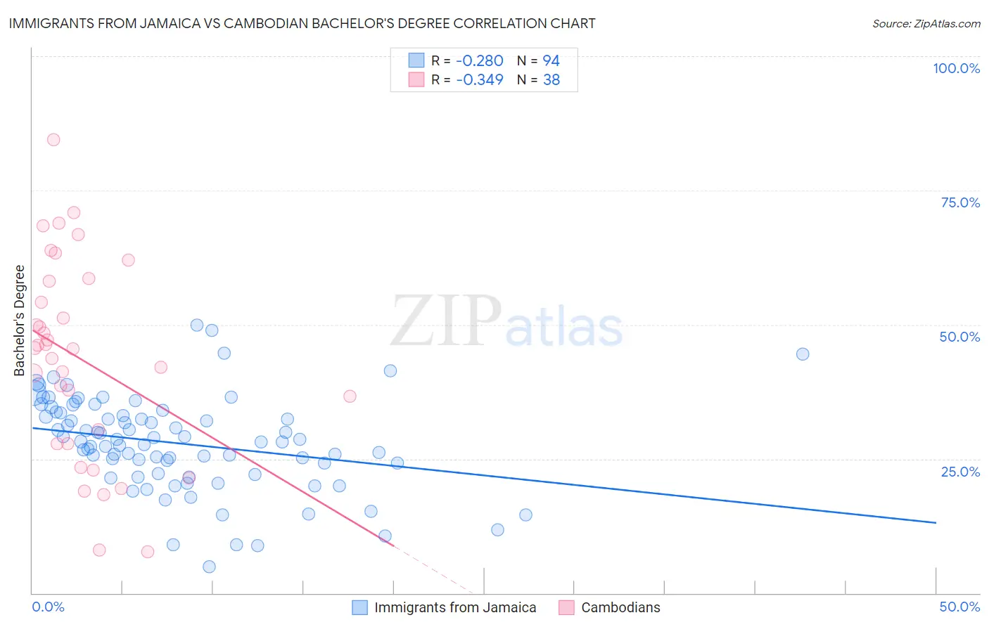 Immigrants from Jamaica vs Cambodian Bachelor's Degree