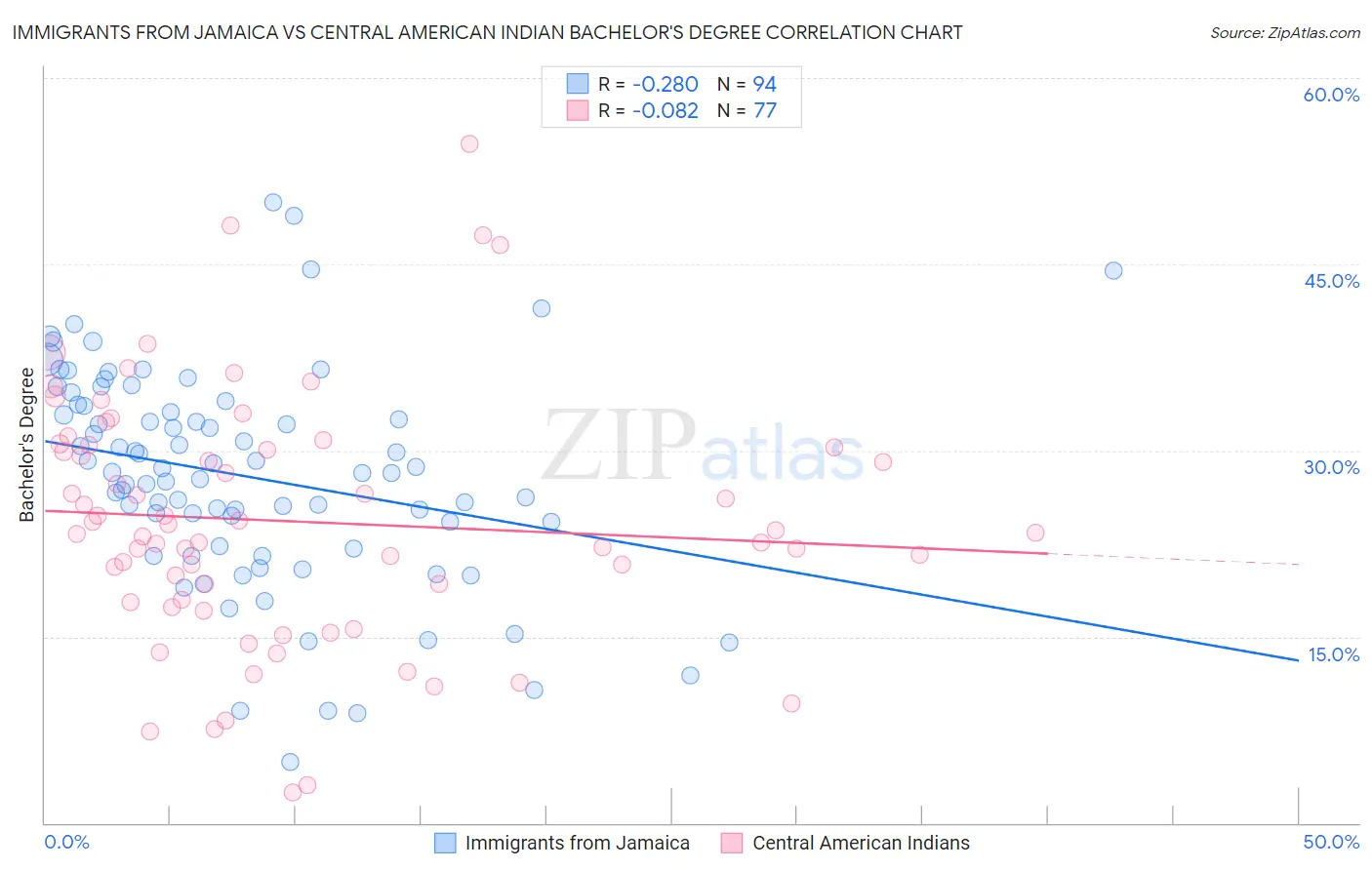 Immigrants from Jamaica vs Central American Indian Bachelor's Degree