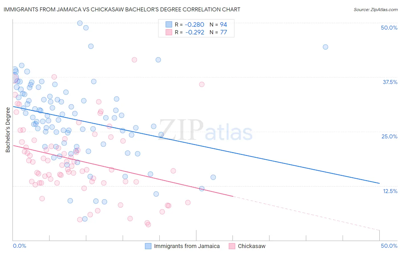 Immigrants from Jamaica vs Chickasaw Bachelor's Degree