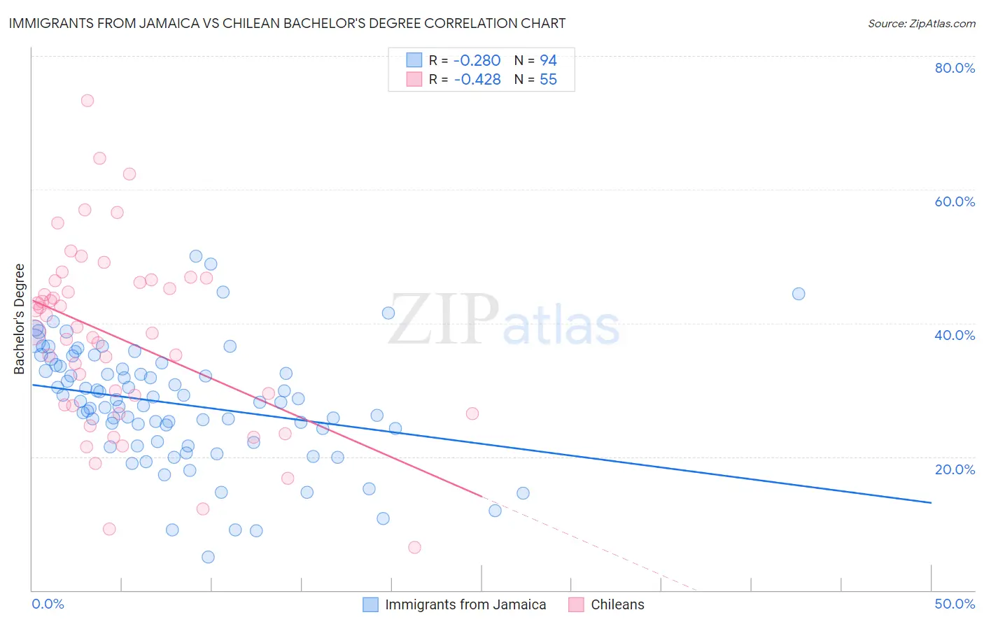 Immigrants from Jamaica vs Chilean Bachelor's Degree