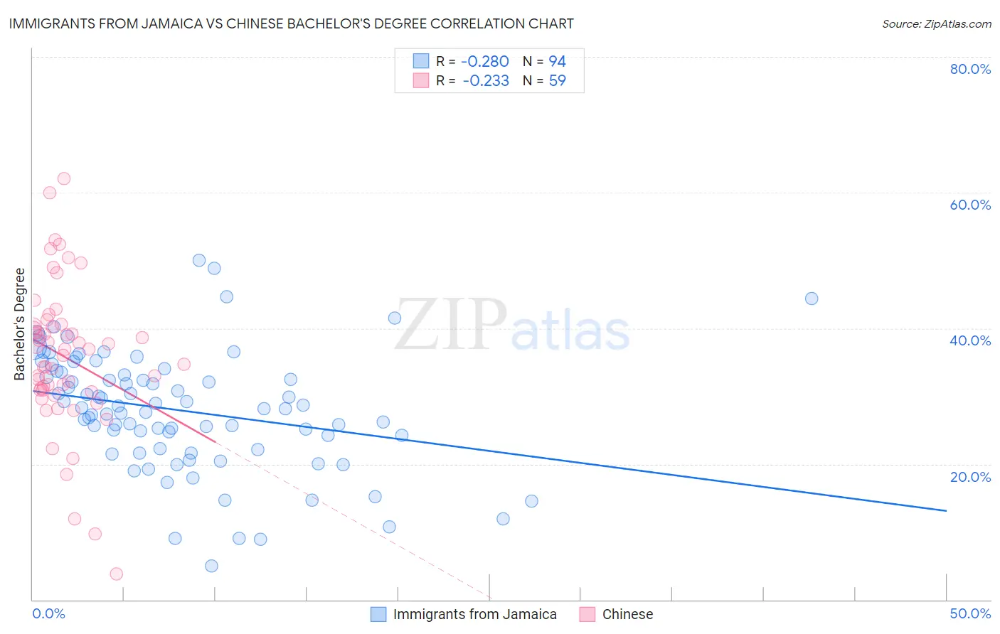 Immigrants from Jamaica vs Chinese Bachelor's Degree