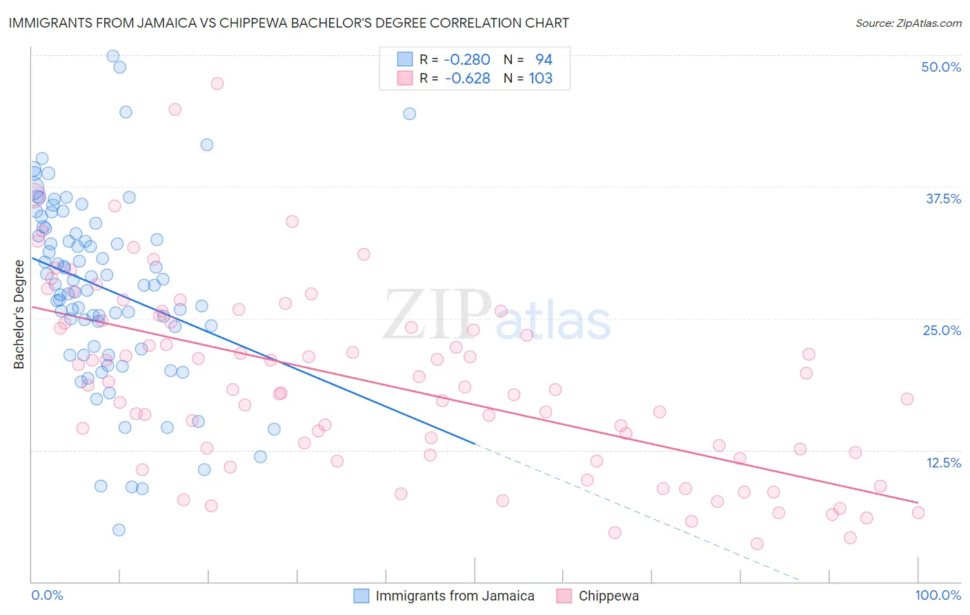 Immigrants from Jamaica vs Chippewa Bachelor's Degree