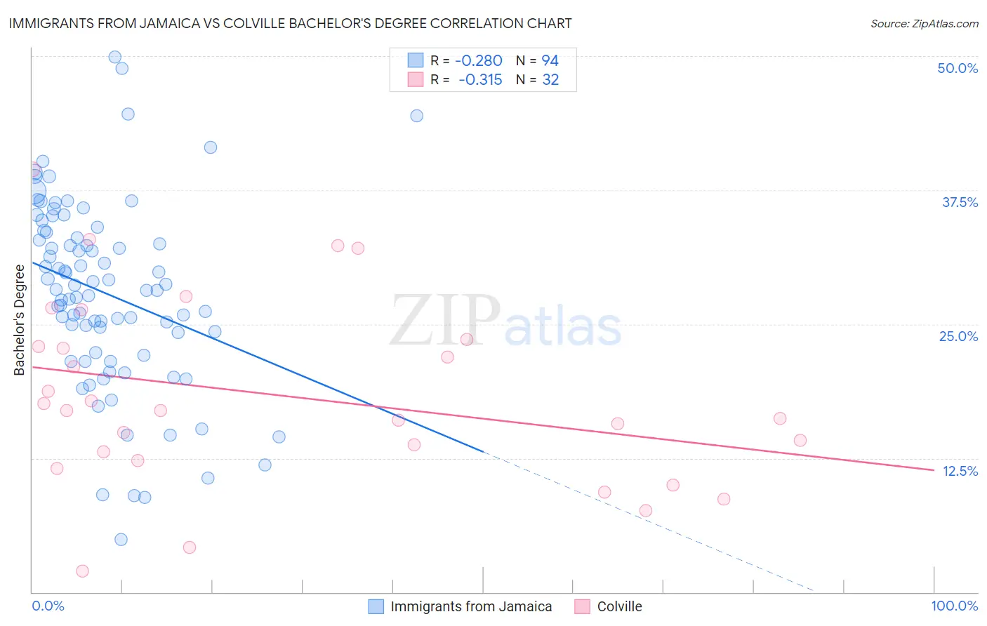 Immigrants from Jamaica vs Colville Bachelor's Degree