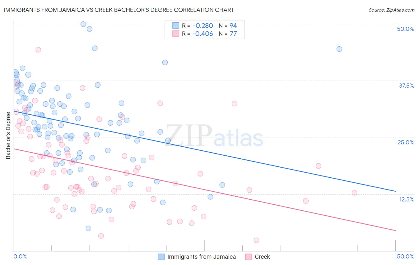 Immigrants from Jamaica vs Creek Bachelor's Degree