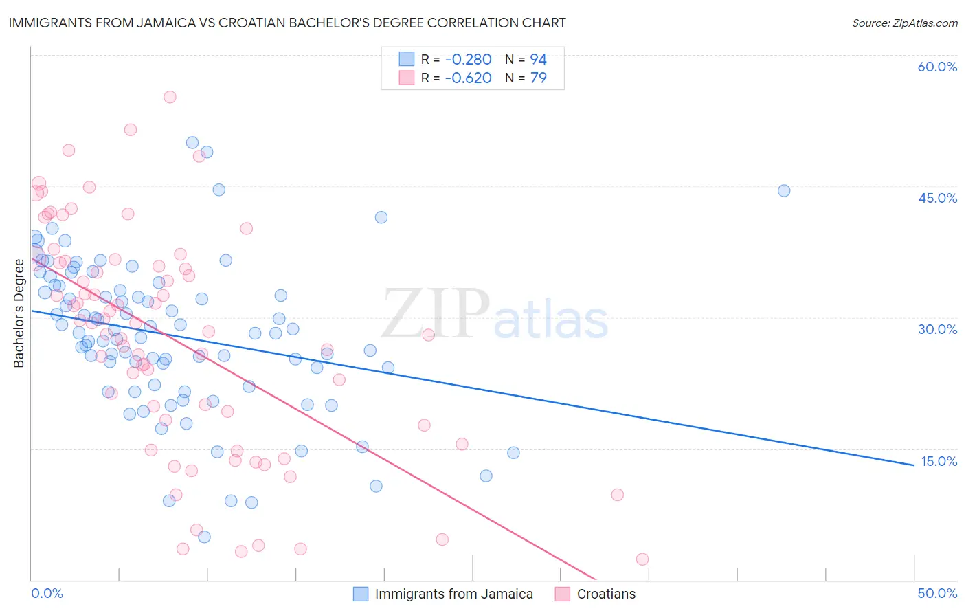 Immigrants from Jamaica vs Croatian Bachelor's Degree