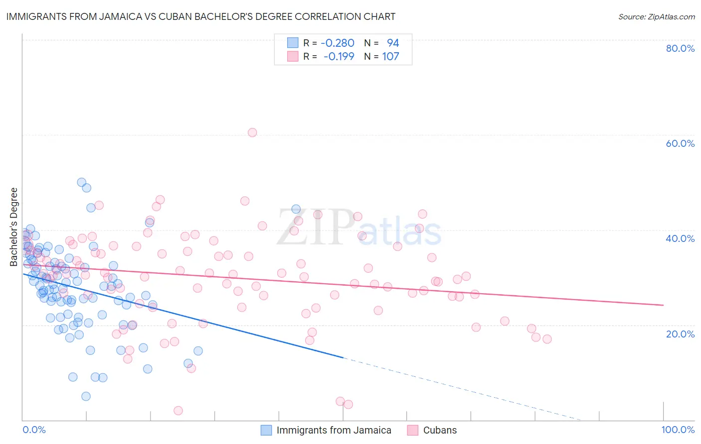 Immigrants from Jamaica vs Cuban Bachelor's Degree