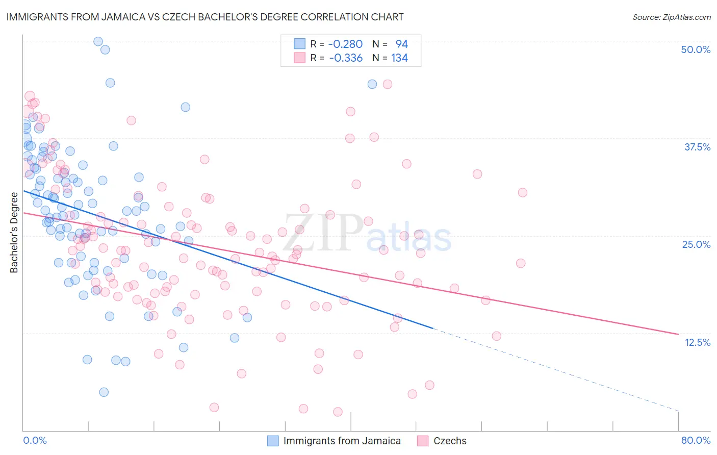 Immigrants from Jamaica vs Czech Bachelor's Degree