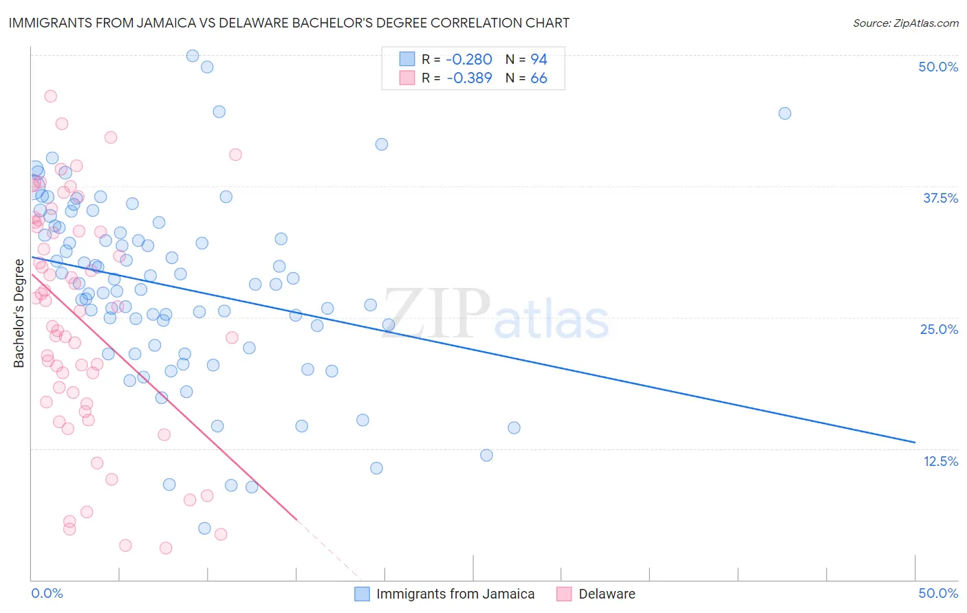 Immigrants from Jamaica vs Delaware Bachelor's Degree