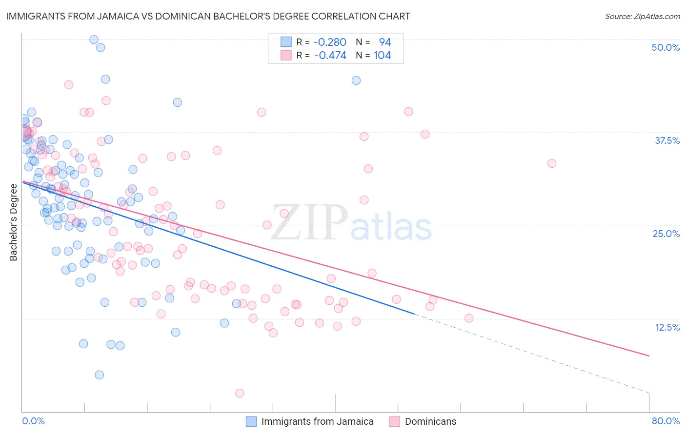 Immigrants from Jamaica vs Dominican Bachelor's Degree