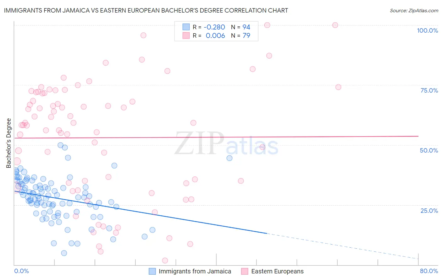 Immigrants from Jamaica vs Eastern European Bachelor's Degree