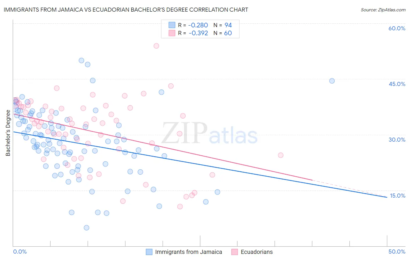 Immigrants from Jamaica vs Ecuadorian Bachelor's Degree