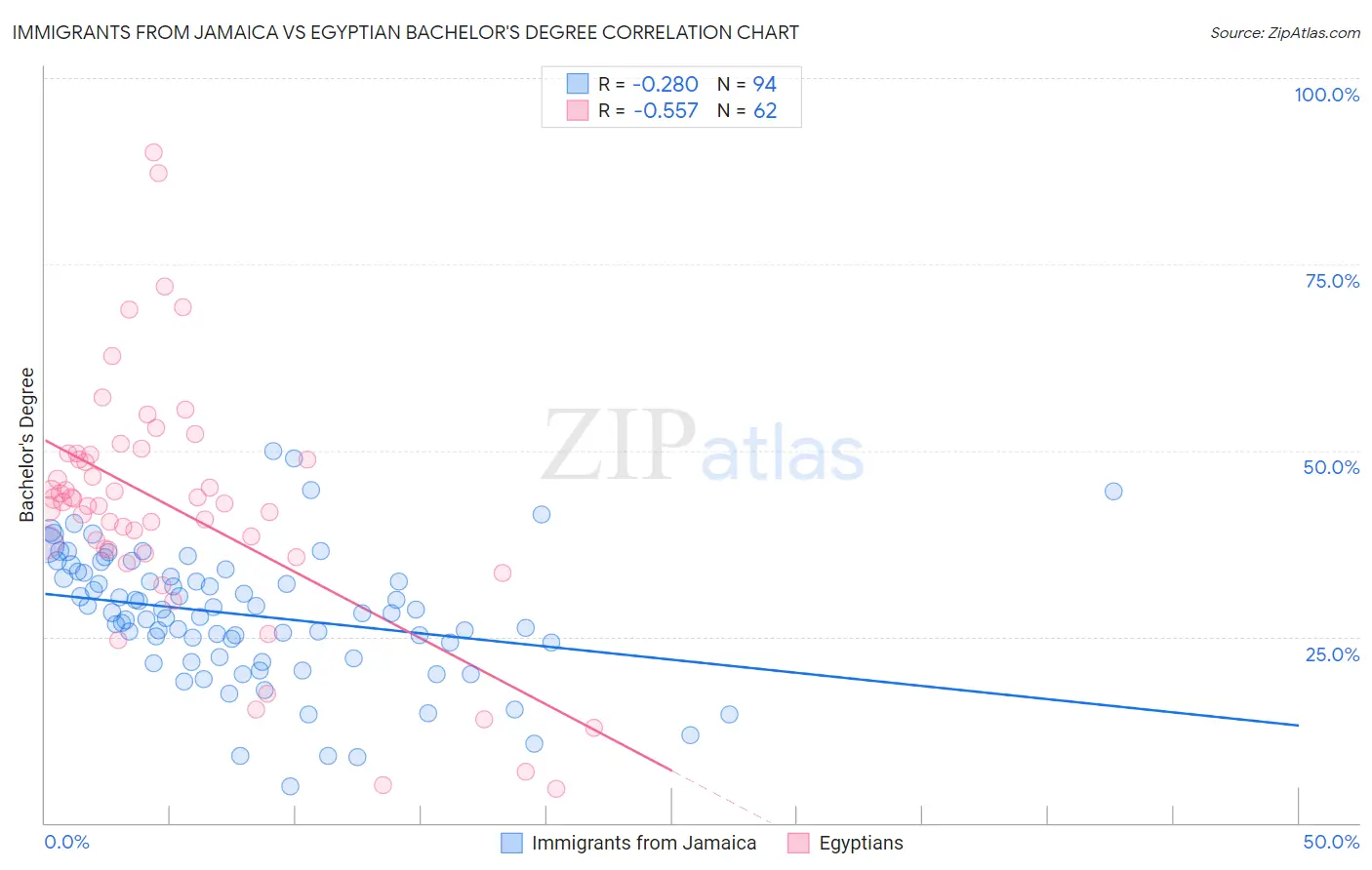 Immigrants from Jamaica vs Egyptian Bachelor's Degree