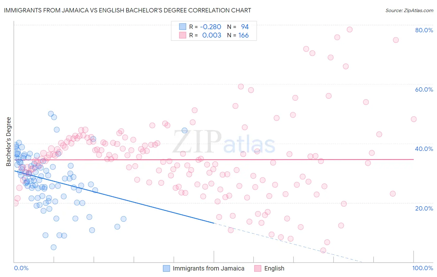 Immigrants from Jamaica vs English Bachelor's Degree