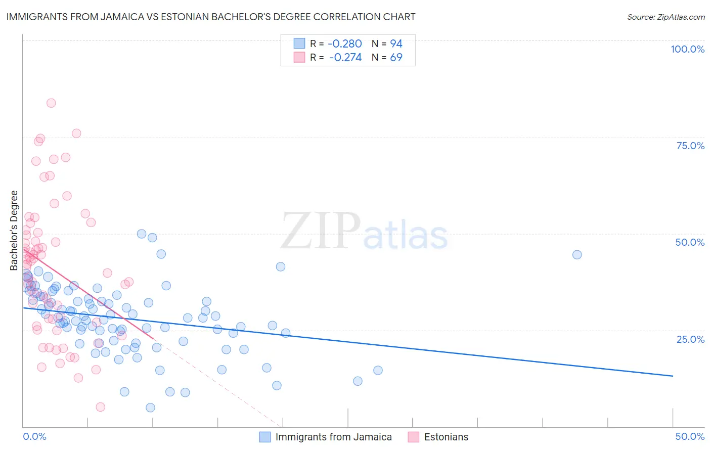 Immigrants from Jamaica vs Estonian Bachelor's Degree
