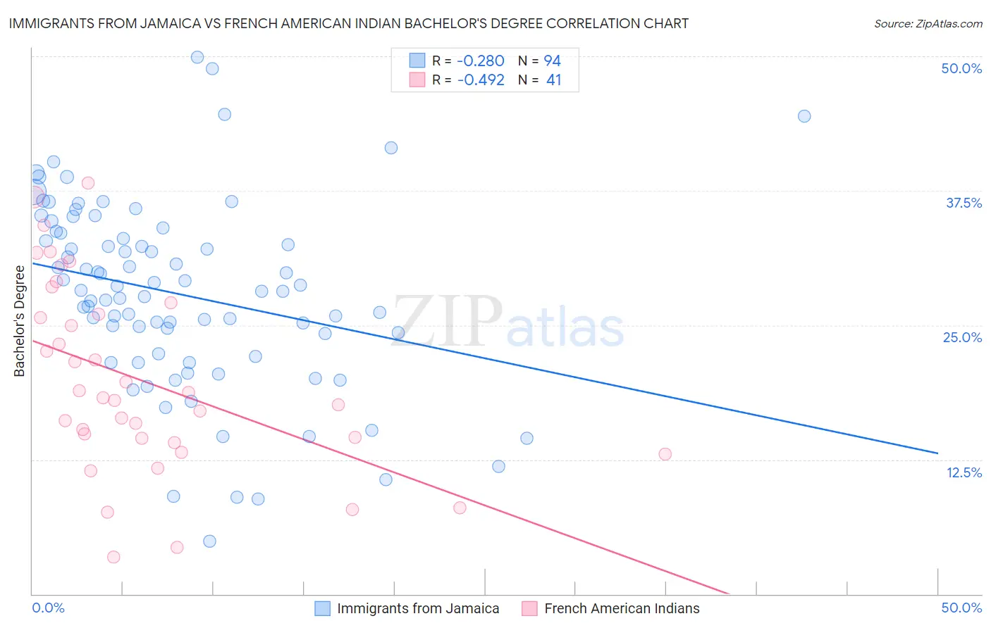 Immigrants from Jamaica vs French American Indian Bachelor's Degree