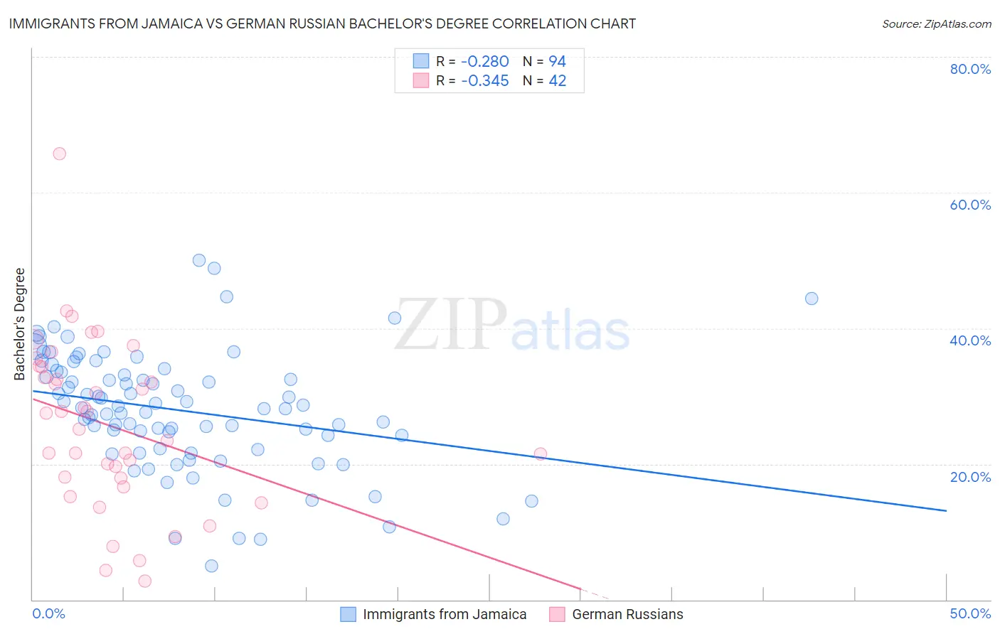 Immigrants from Jamaica vs German Russian Bachelor's Degree