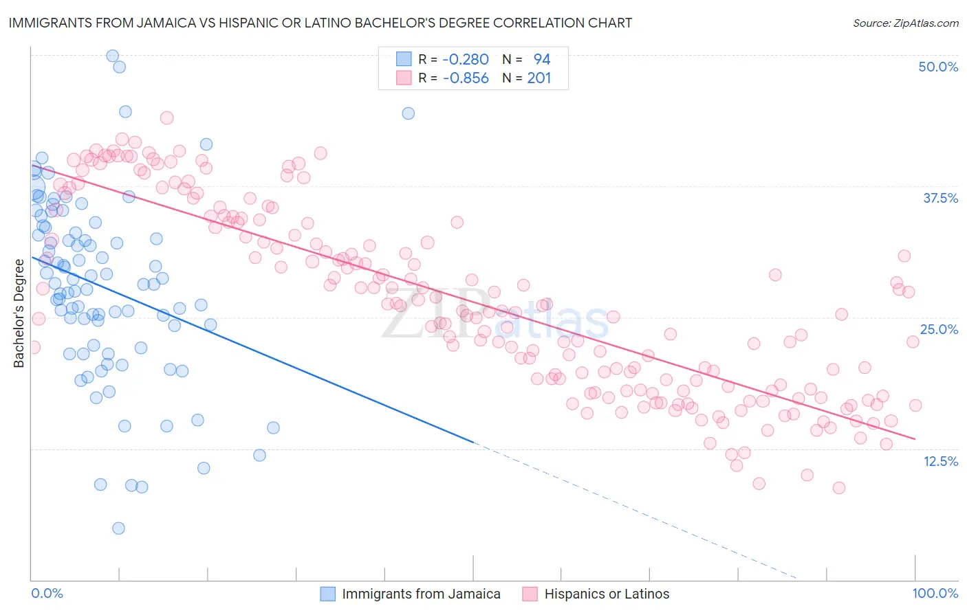Immigrants from Jamaica vs Hispanic or Latino Bachelor's Degree