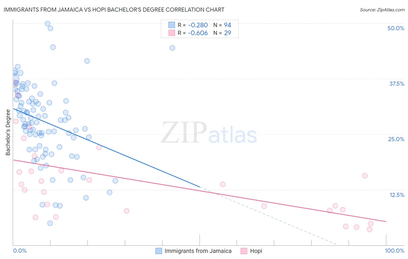 Immigrants from Jamaica vs Hopi Bachelor's Degree