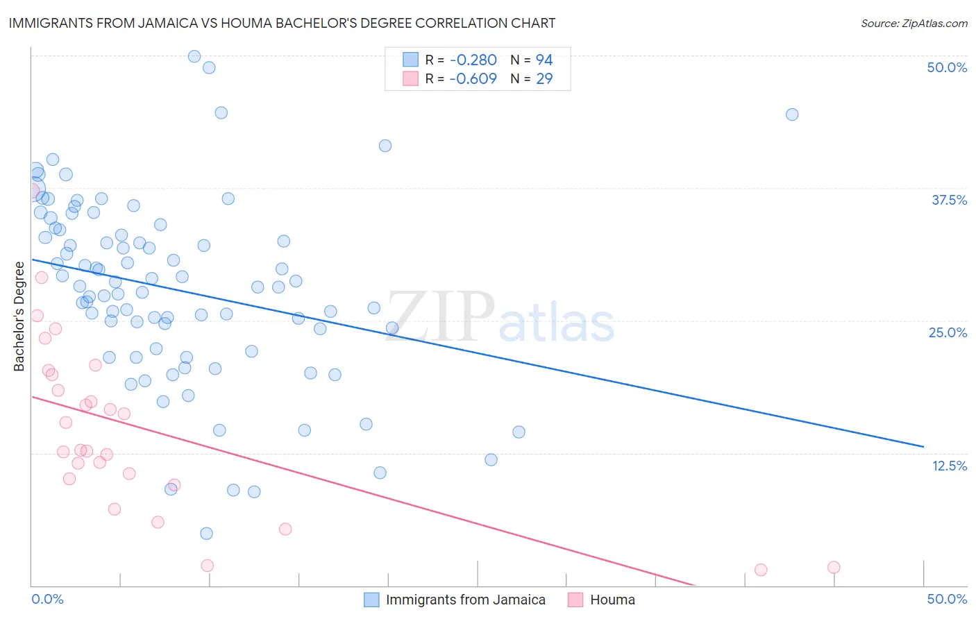 Immigrants from Jamaica vs Houma Bachelor's Degree