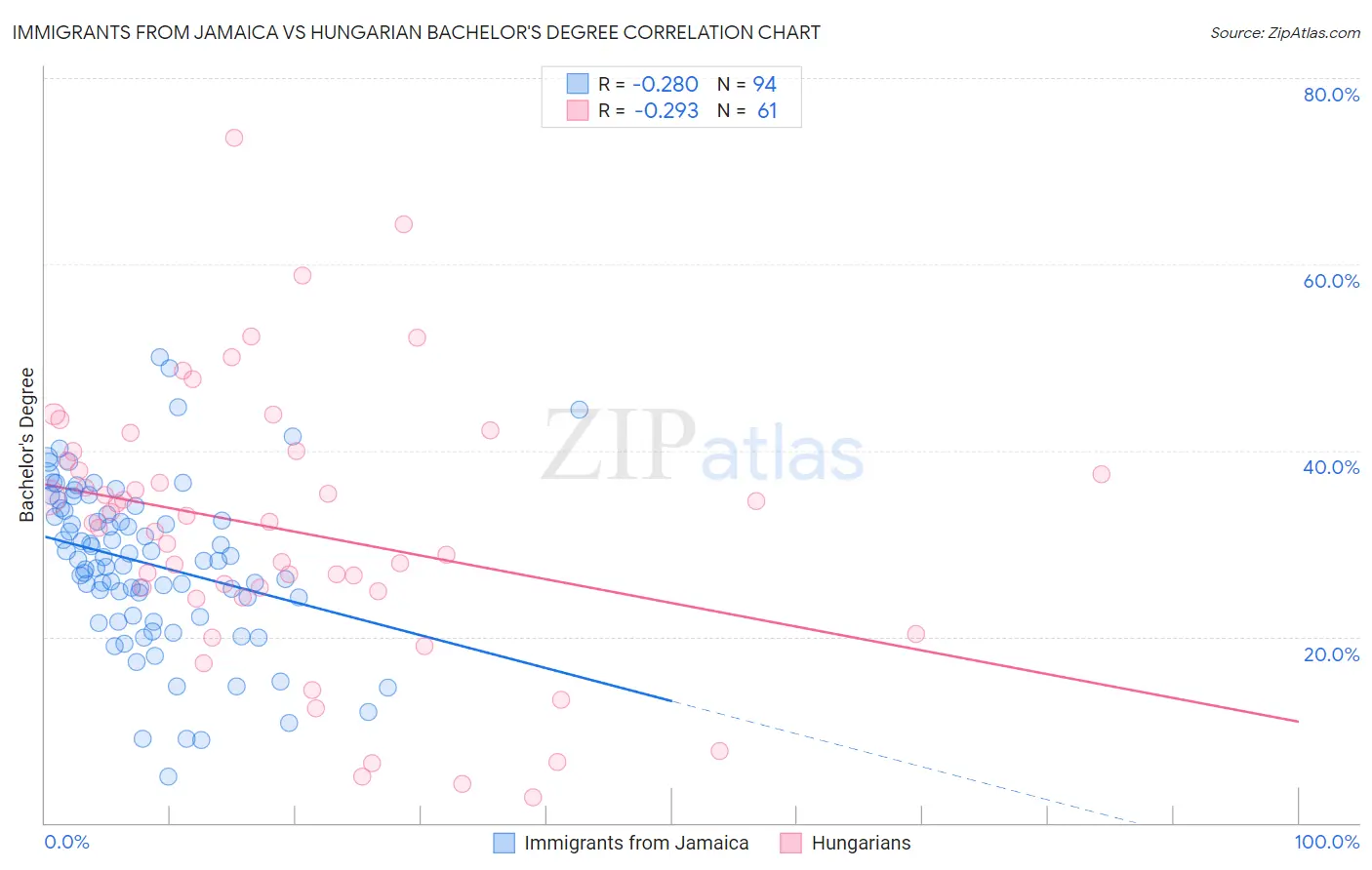 Immigrants from Jamaica vs Hungarian Bachelor's Degree