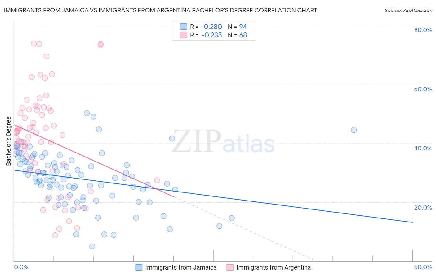 Immigrants from Jamaica vs Immigrants from Argentina Bachelor's Degree