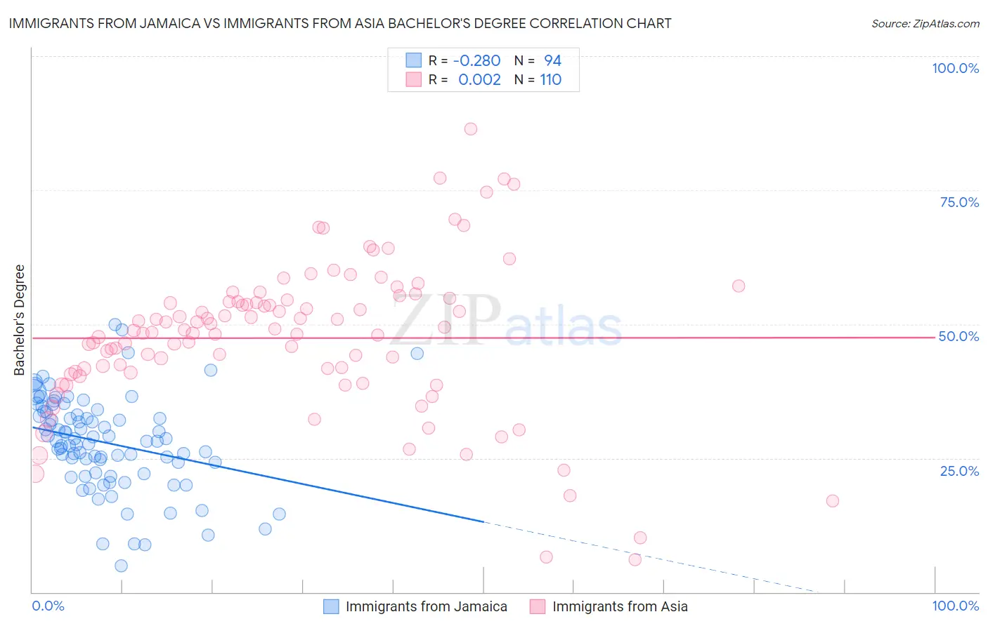 Immigrants from Jamaica vs Immigrants from Asia Bachelor's Degree