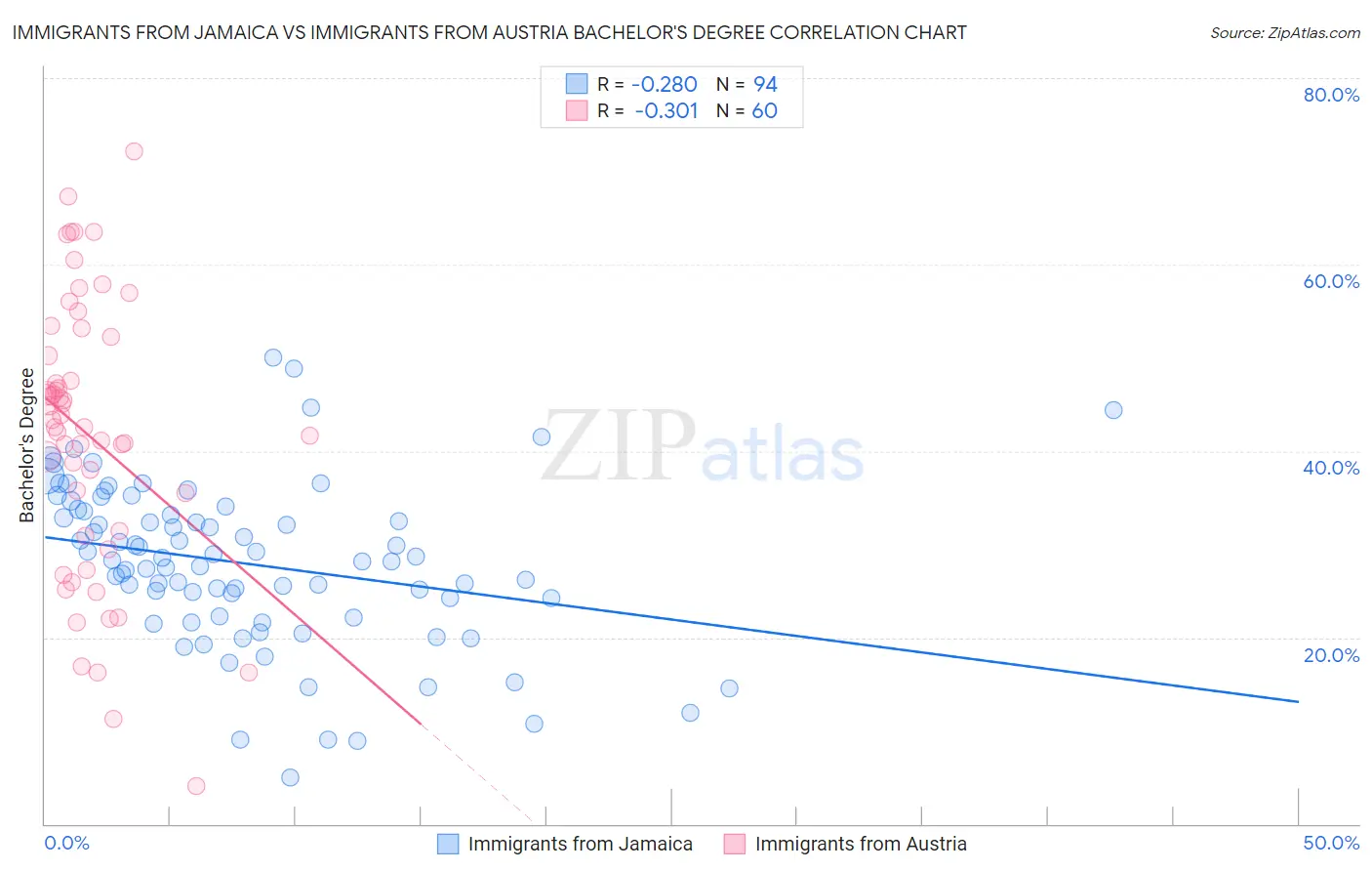 Immigrants from Jamaica vs Immigrants from Austria Bachelor's Degree