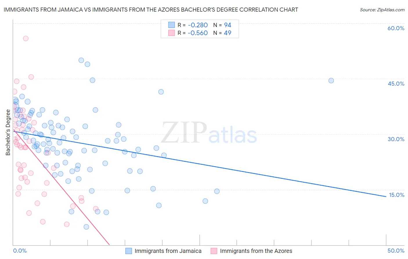 Immigrants from Jamaica vs Immigrants from the Azores Bachelor's Degree