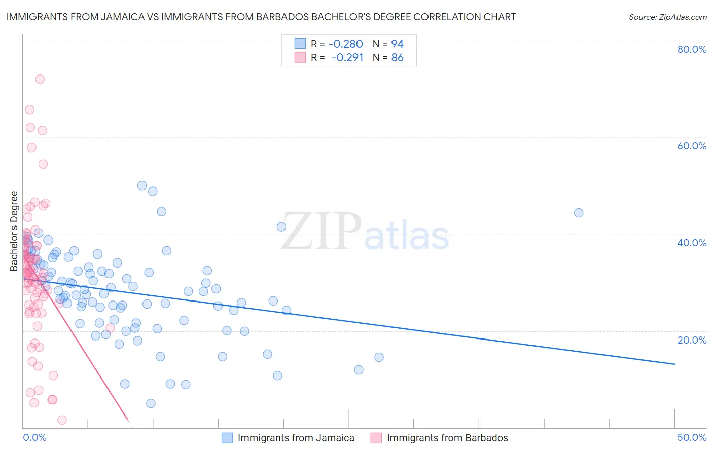 Immigrants from Jamaica vs Immigrants from Barbados Bachelor's Degree