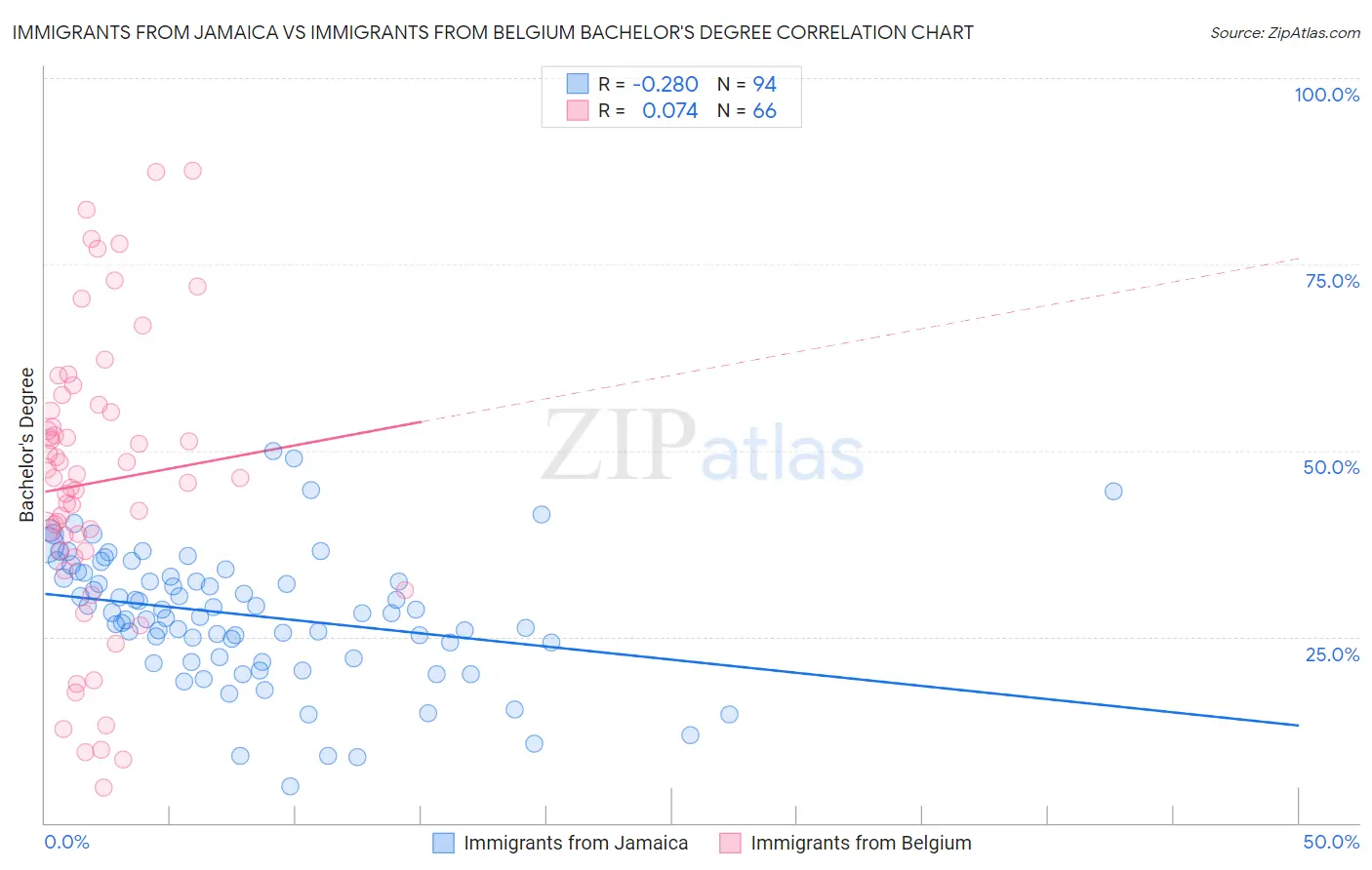Immigrants from Jamaica vs Immigrants from Belgium Bachelor's Degree