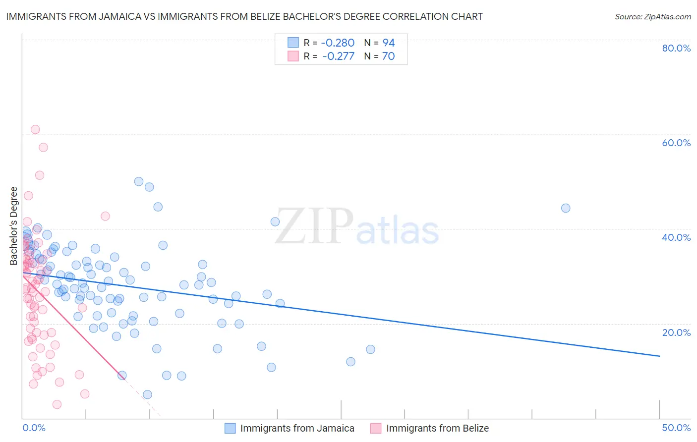 Immigrants from Jamaica vs Immigrants from Belize Bachelor's Degree