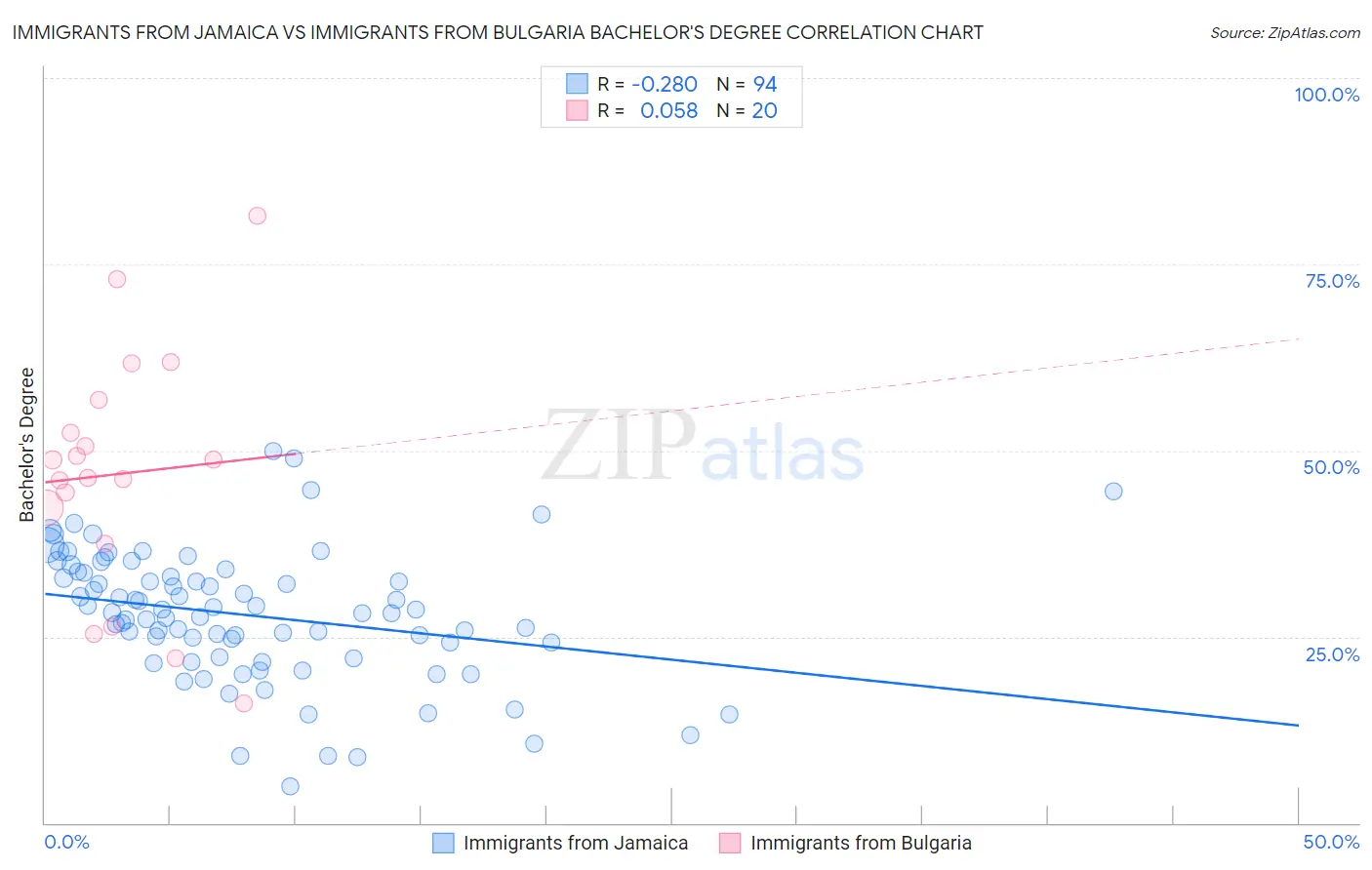 Immigrants from Jamaica vs Immigrants from Bulgaria Bachelor's Degree