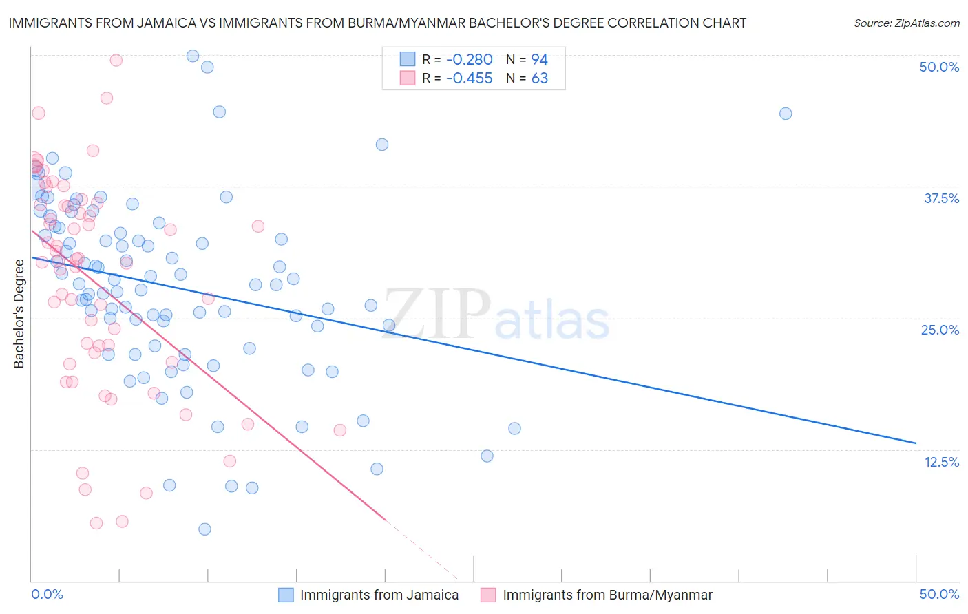 Immigrants from Jamaica vs Immigrants from Burma/Myanmar Bachelor's Degree