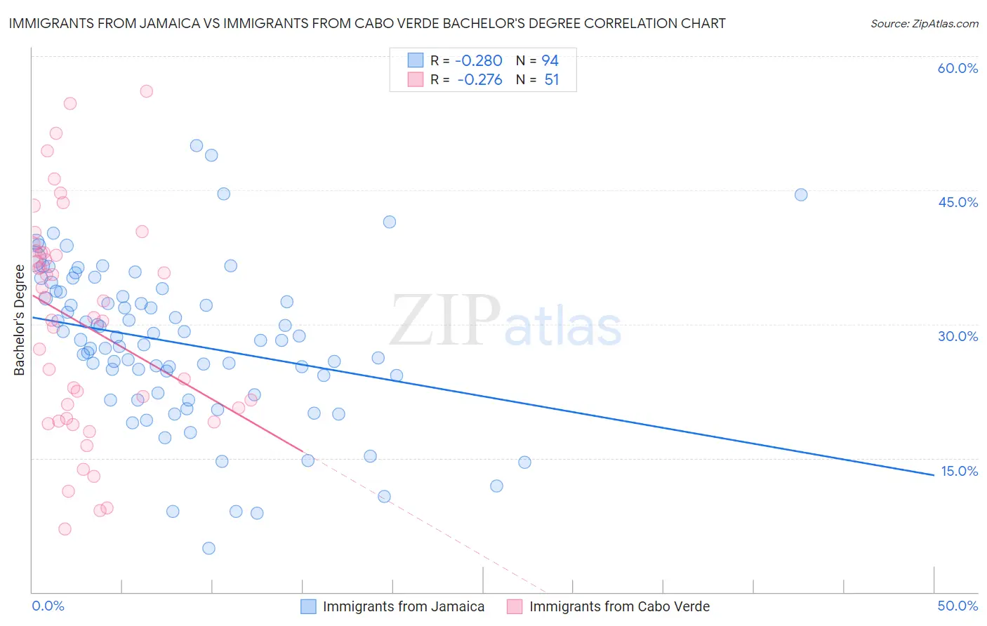 Immigrants from Jamaica vs Immigrants from Cabo Verde Bachelor's Degree