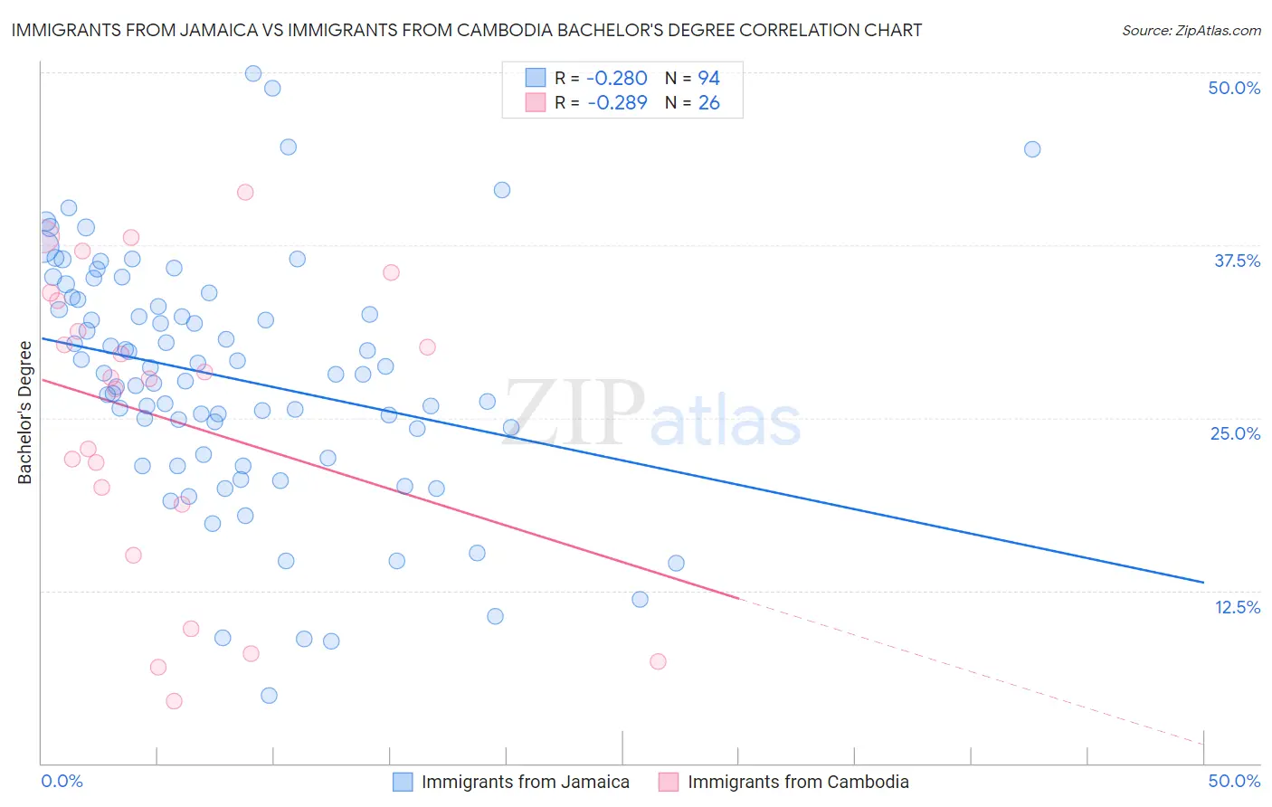 Immigrants from Jamaica vs Immigrants from Cambodia Bachelor's Degree