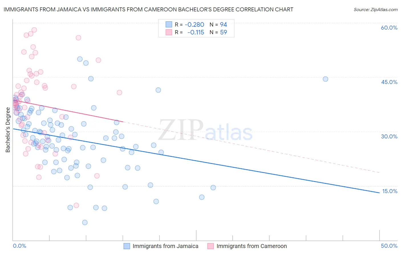 Immigrants from Jamaica vs Immigrants from Cameroon Bachelor's Degree