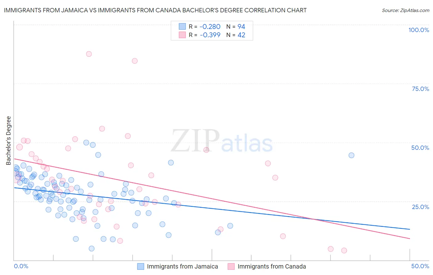 Immigrants from Jamaica vs Immigrants from Canada Bachelor's Degree